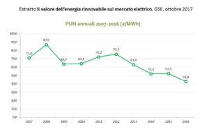 valore delle rinnovabili sul mercato elettrico - evoluzione del PUN