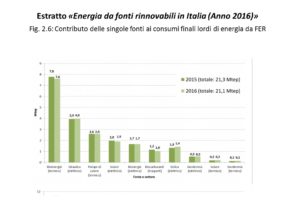 rinnovabili in Italia nel 2016 - ripartizione per fonte e settore